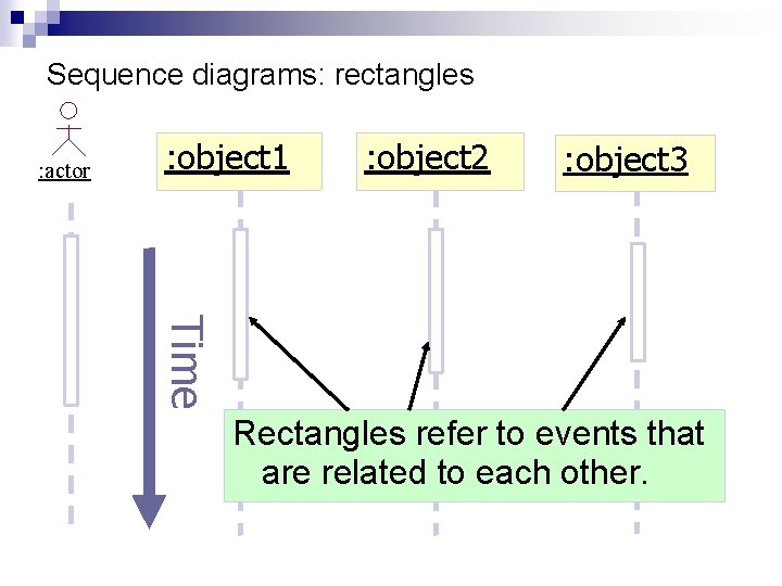 Sequence diagrams: rectangles : actor : object 1 : object 2 : object 3