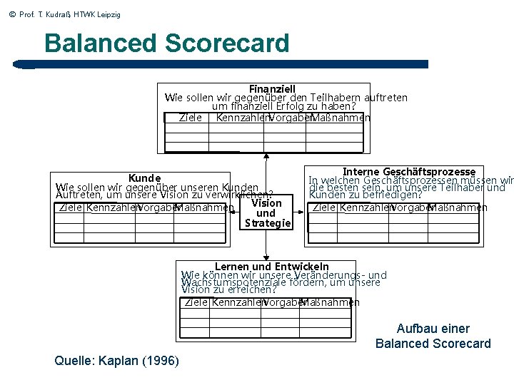 © Prof. T. Kudraß, HTWK Leipzig Balanced Scorecard Finanziell Wie sollen wir gegenüber den