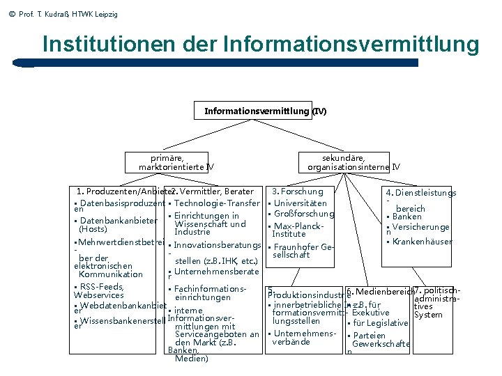 © Prof. T. Kudraß, HTWK Leipzig Institutionen der Informationsvermittlung (IV) primäre, marktorientierte IV 1.