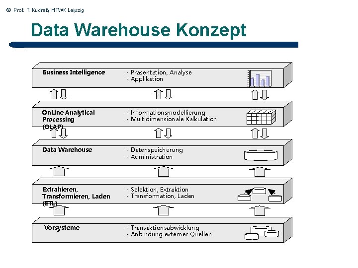 © Prof. T. Kudraß, HTWK Leipzig Data Warehouse Konzept Business Intelligence - Präsentation, Analyse
