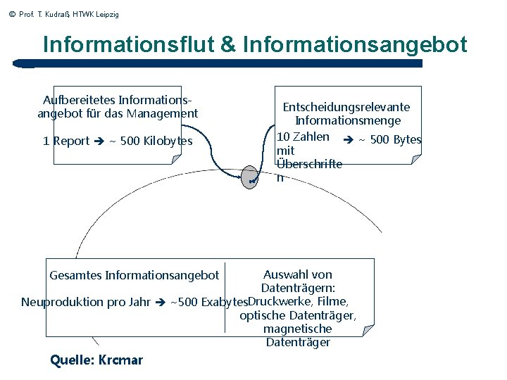 © Prof. T. Kudraß, HTWK Leipzig Informationsflut & Informationsangebot Aufbereitetes Informationsangebot für das Management