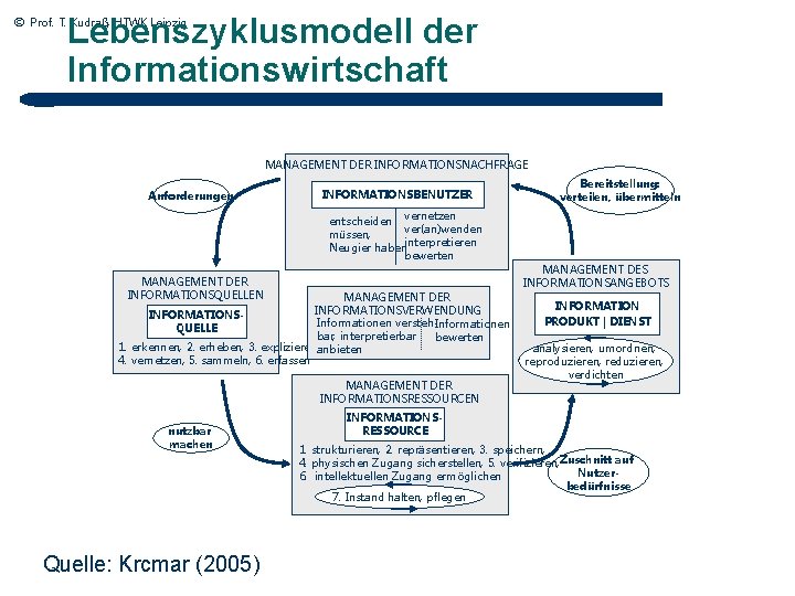 Lebenszyklusmodell der Informationswirtschaft © Prof. T. Kudraß, HTWK Leipzig MANAGEMENT DER INFORMATIONSNACHFRAGE Anforderungen INFORMATIONSBENUTZER