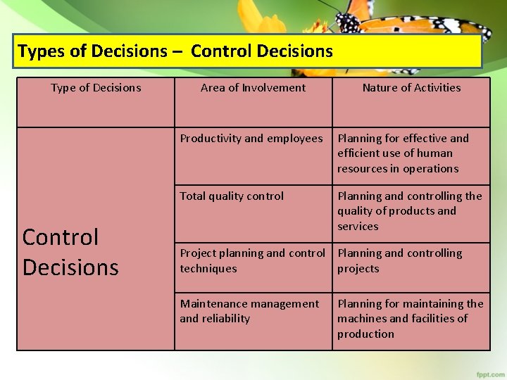 Types of Decisions – Control Decisions Type of Decisions Control Decisions Area of Involvement