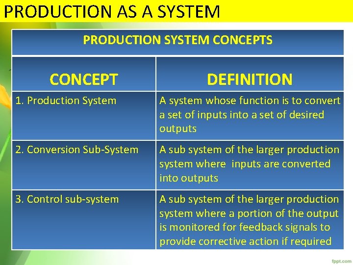 PRODUCTION AS A SYSTEM PRODUCTION SYSTEM CONCEPTS CONCEPT DEFINITION 1. Production System A system