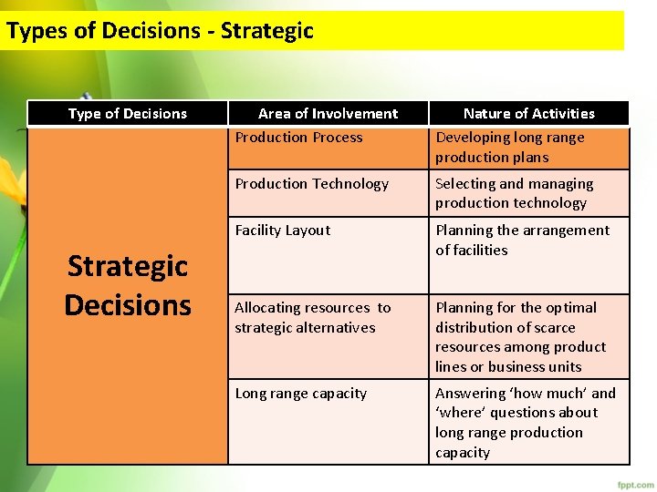 Types of Decisions - Strategic Type of Decisions Strategic Decisions Area of Involvement Production