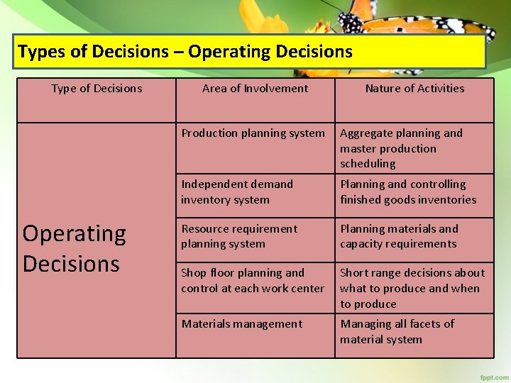 Types of Decisions – Operating Decisions Type of Decisions Operating Decisions Area of Involvement