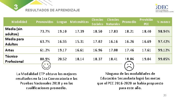 3 RESULTADOS DE APRENDIZAJE Modalidad Media (sin adultos) Media para Adultos Promovidos Lengua Matemáticas