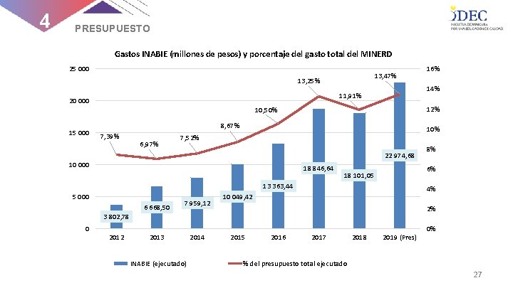 4 PRESUPUESTO Gastos INABIE (millones de pesos) y porcentaje del gasto total del MINERD