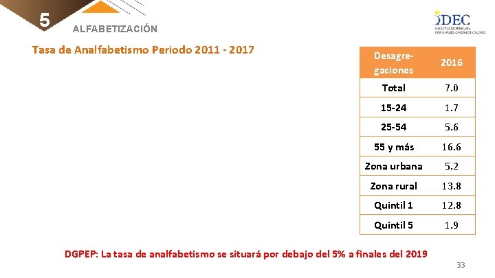5 ALFABETIZACIÓN Tasa de Analfabetismo Periodo 2011 - 2017 Desagregaciones 2016 Total 7. 0