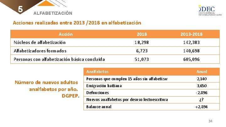 5 ALFABETIZACIÓN Acciones realizadas entre 2013 /2018 en alfabetización Acción 2018 2013 -2018 Núcleos