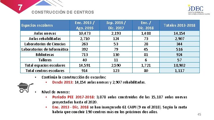 7 CONSTRUCCIÓN DE CENTROS Espacios escolares Aulas nuevas Aulas rehabilitadas Laboratorios de Ciencias Laboratorios