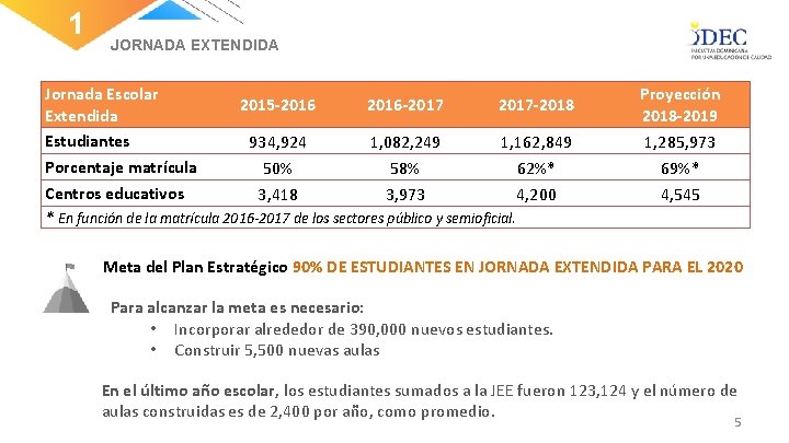 1 JORNADA EXTENDIDA Jornada Escolar 2015 -2016 -2017 -2018 Extendida Estudiantes 934, 924 1,