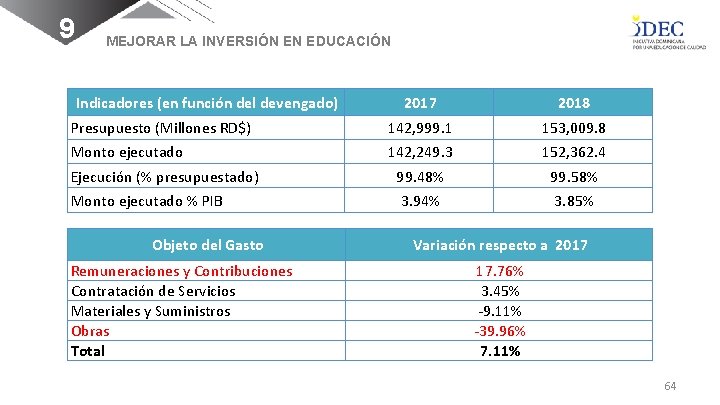9 MEJORAR LA INVERSIÓN EN EDUCACIÓN Indicadores (en función del devengado) 2017 2018 Presupuesto