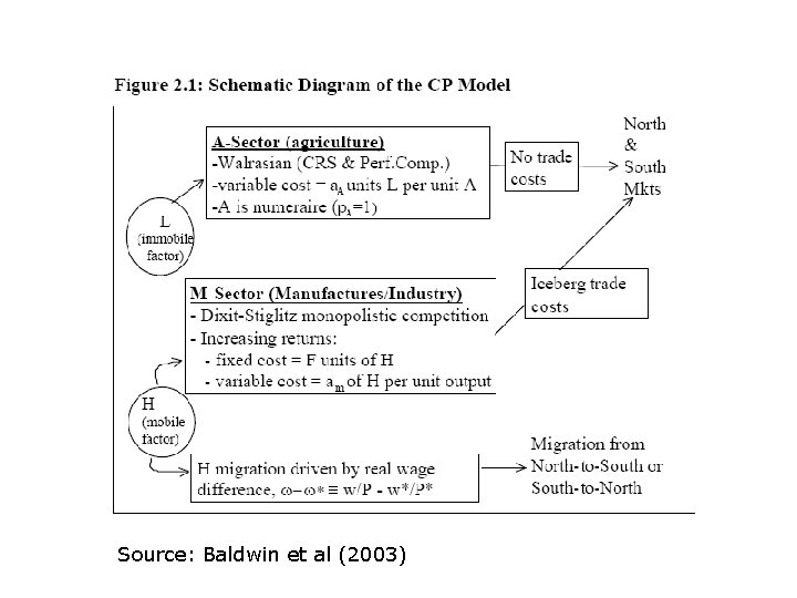 Source: Baldwin et al (2003) 