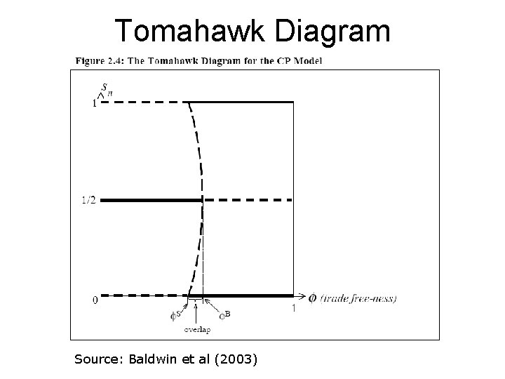 Tomahawk Diagram Source: Baldwin et al (2003) 