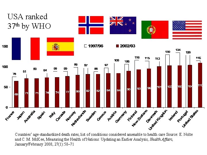 USA ranked 37 th by WHO Countries’ age-standardized death rates, list of conditions considered