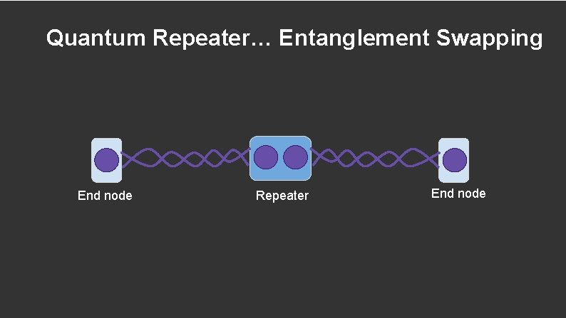 Quantum Repeater… Entanglement Swapping End node Repeater End node 