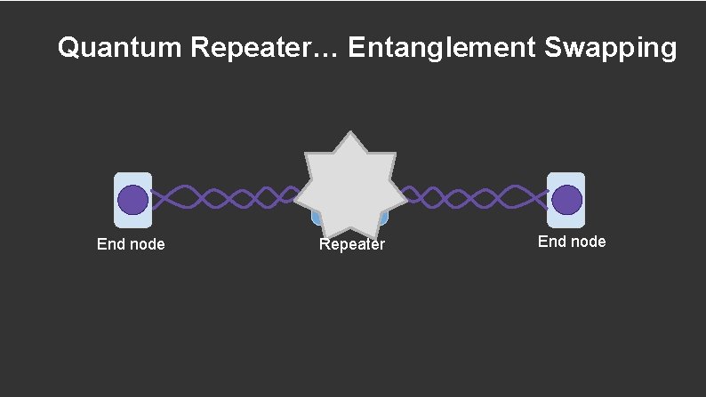 Quantum Repeater… Entanglement Swapping End node Repeater End node 