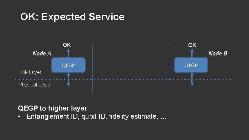 OK: Expected Service OK OK Node B Node A QEGP Link Layer Physical Layer