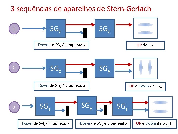 3 sequências de aparelhos de Stern-Gerlach 1 SGz Down de SGz é bloqueado 2