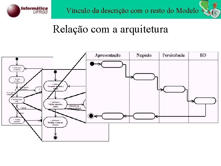 Vínculo da descrição com o resto do Modelo Relação com a arquitetura 