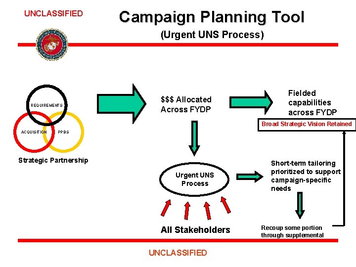 UNCLASSIFIED Campaign Planning Tool (Urgent UNS Process) REQUIREMENTS $$$ Allocated Across FYDP Fielded capabilities