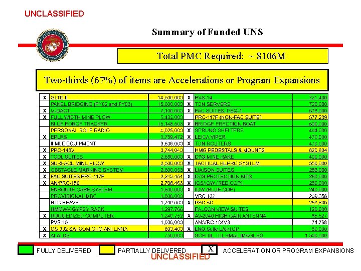 UNCLASSIFIED Summary of Funded UNS Total PMC Required: ~ $106 M Two-thirds (67%) of