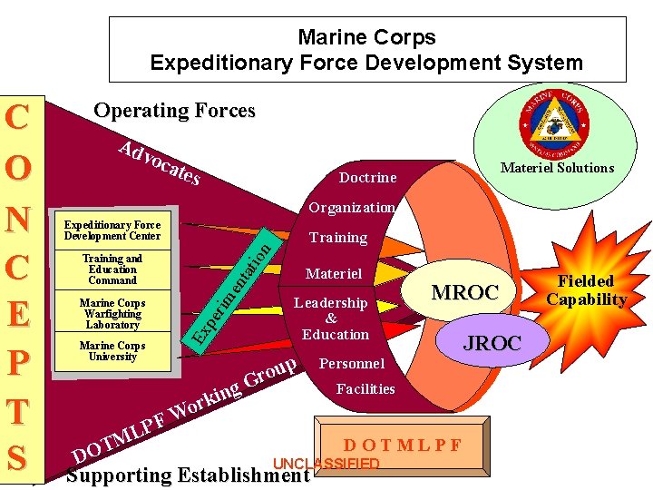 Marine Corps Expeditionary Force Development System Operating Forces Ad voc ate s Materiel Solutions