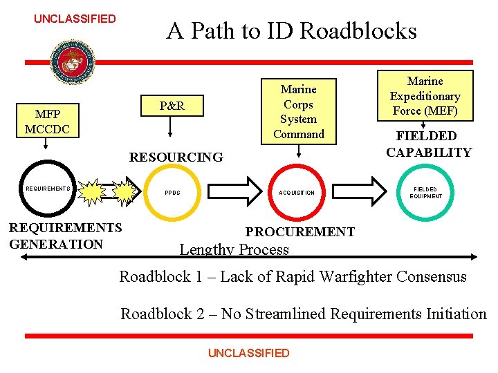 UNCLASSIFIED A Path to ID Roadblocks Marine Corps System Command P&R MFP MCCDC RESOURCING