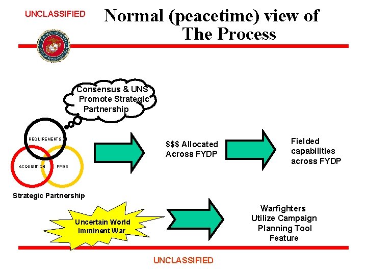 UNCLASSIFIED Normal (peacetime) view of The Process Consensus & UNS Promote Strategic Partnership REQUIREMENTS