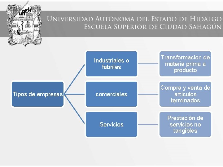 Tipos de empresas Industriales o fabriles Transformación de materia prima a producto comerciales Compra