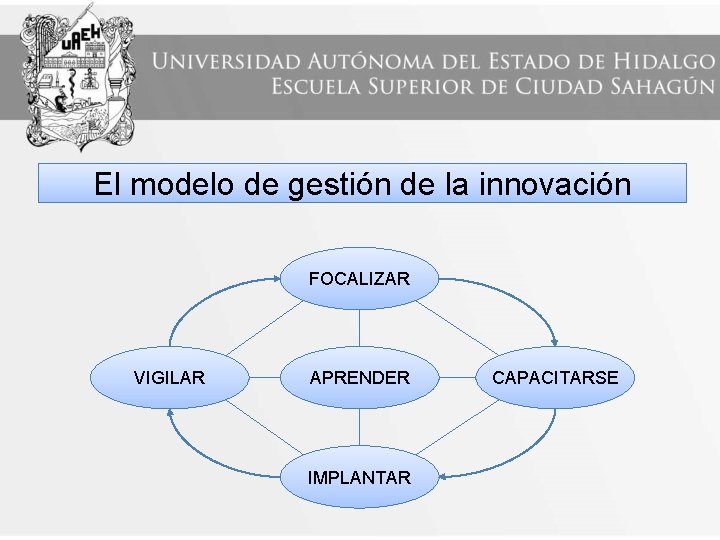 El modelo de gestión de la innovación FOCALIZAR VIGILAR APRENDER IMPLANTAR CAPACITARSE 