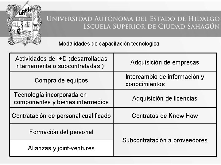 Modalidades de capacitación tecnológica Actividades de I+D (desarrolladas internamente o subcontratadas. ) Adquisición de