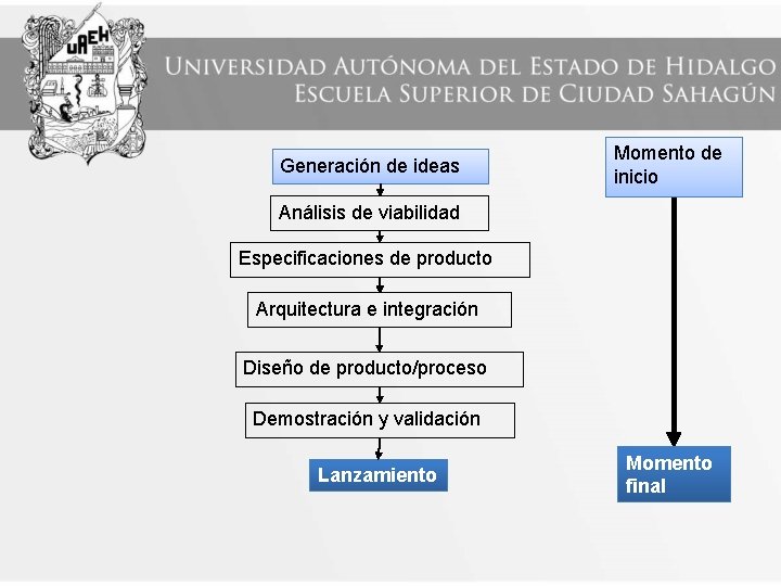 Generación de ideas Momento de inicio Análisis de viabilidad Especificaciones de producto Arquitectura e