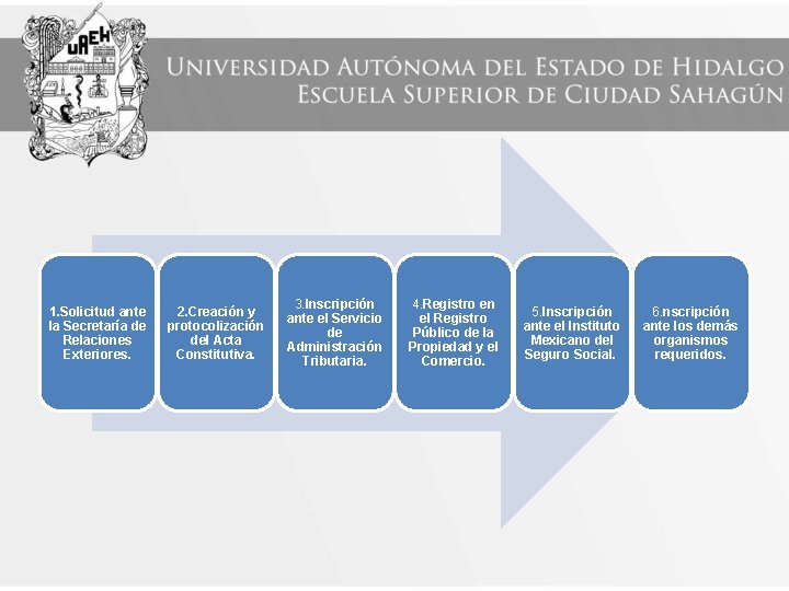 1. Solicitud ante la Secretaría de Relaciones Exteriores. 2. Creación y protocolización del Acta