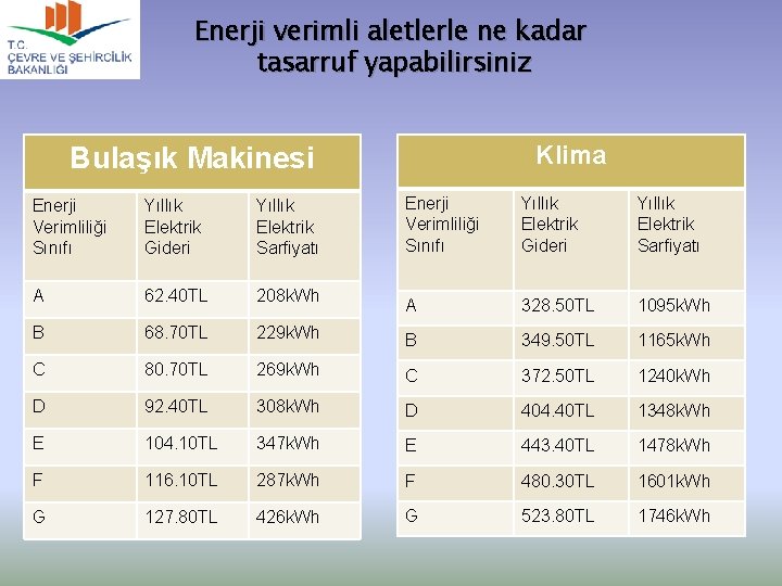 Enerji verimli aletlerle ne kadar tasarruf yapabilirsiniz Klima Bulaşık Makinesi Enerji Verimliliği Sınıfı Yıllık