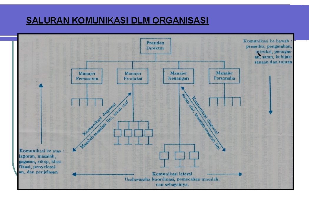 SALURAN KOMUNIKASI DLM ORGANISASI 