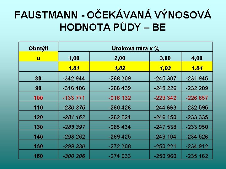 FAUSTMANN - OČEKÁVANÁ VÝNOSOVÁ HODNOTA PŮDY – BE Obmýtí u Úroková míra v %