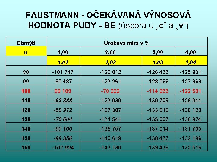 FAUSTMANN - OČEKÁVANÁ VÝNOSOVÁ HODNOTA PŮDY - BE (úspora u „c“ a „v“) Obmýtí