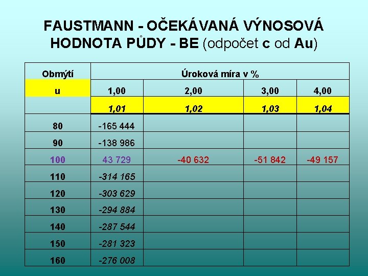 FAUSTMANN - OČEKÁVANÁ VÝNOSOVÁ HODNOTA PŮDY - BE (odpočet c od Au) Obmýtí u