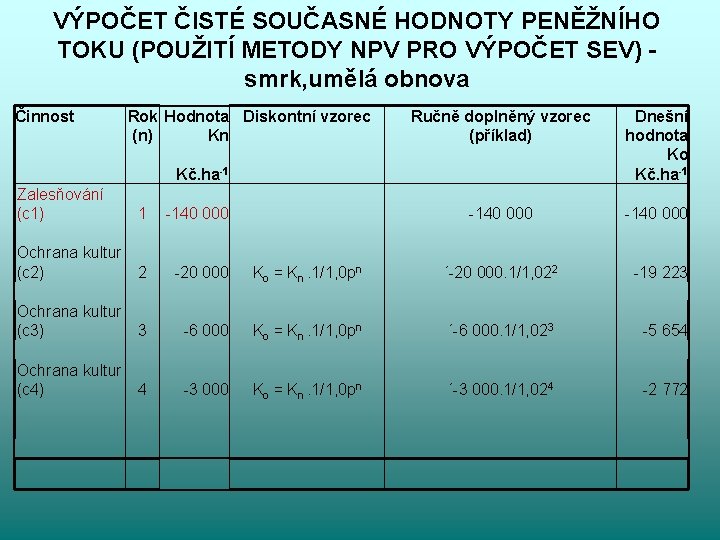 VÝPOČET ČISTÉ SOUČASNÉ HODNOTY PENĚŽNÍHO TOKU (POUŽITÍ METODY NPV PRO VÝPOČET SEV) smrk, umělá