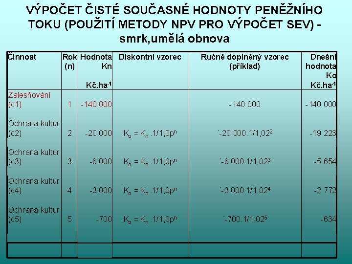 VÝPOČET ČISTÉ SOUČASNÉ HODNOTY PENĚŽNÍHO TOKU (POUŽITÍ METODY NPV PRO VÝPOČET SEV) smrk, umělá