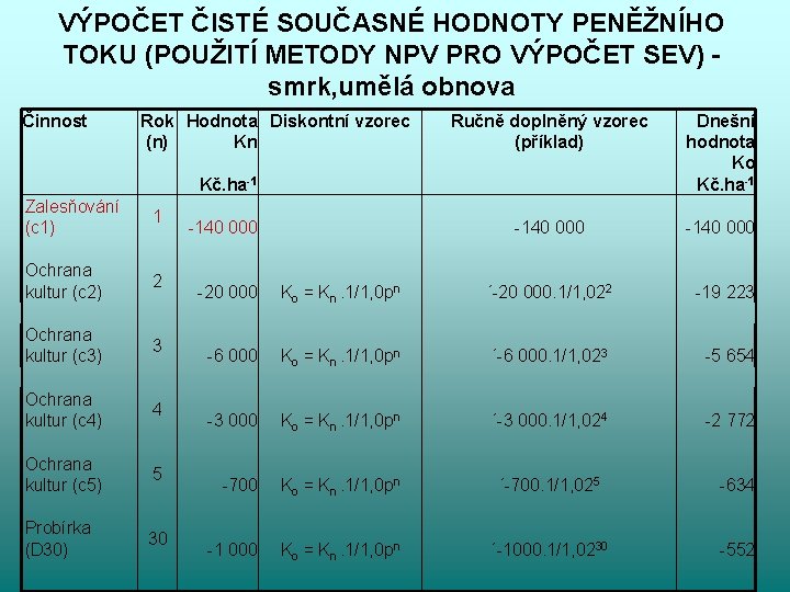 VÝPOČET ČISTÉ SOUČASNÉ HODNOTY PENĚŽNÍHO TOKU (POUŽITÍ METODY NPV PRO VÝPOČET SEV) smrk, umělá