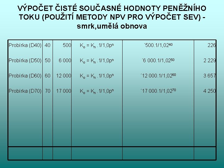 VÝPOČET ČISTÉ SOUČASNÉ HODNOTY PENĚŽNÍHO TOKU (POUŽITÍ METODY NPV PRO VÝPOČET SEV) smrk, umělá