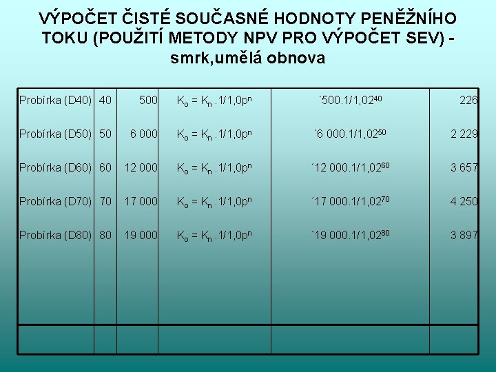 VÝPOČET ČISTÉ SOUČASNÉ HODNOTY PENĚŽNÍHO TOKU (POUŽITÍ METODY NPV PRO VÝPOČET SEV) smrk, umělá