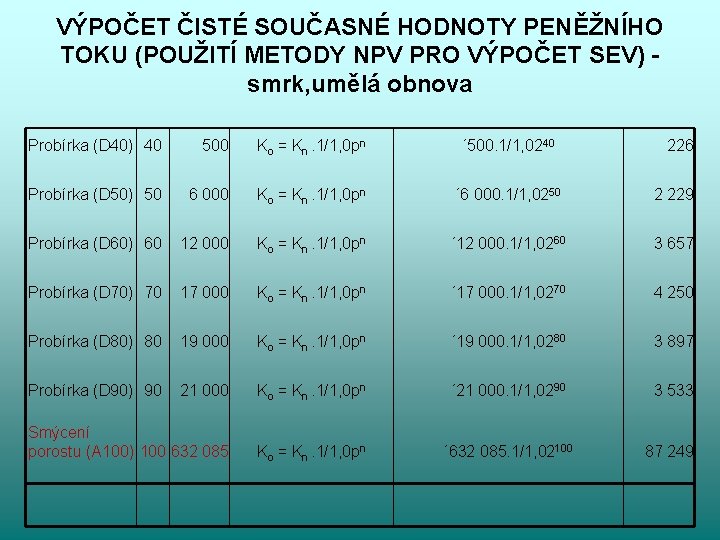 VÝPOČET ČISTÉ SOUČASNÉ HODNOTY PENĚŽNÍHO TOKU (POUŽITÍ METODY NPV PRO VÝPOČET SEV) smrk, umělá