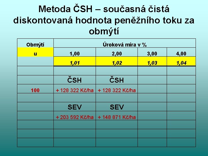 Metoda ČSH – současná čistá diskontovaná hodnota peněžního toku za obmýtí Obmýtí u 100