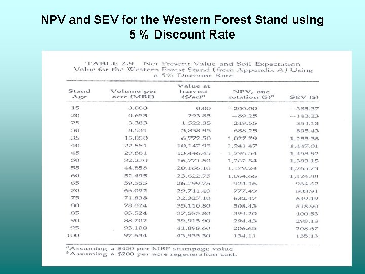 NPV and SEV for the Western Forest Stand using 5 % Discount Rate 