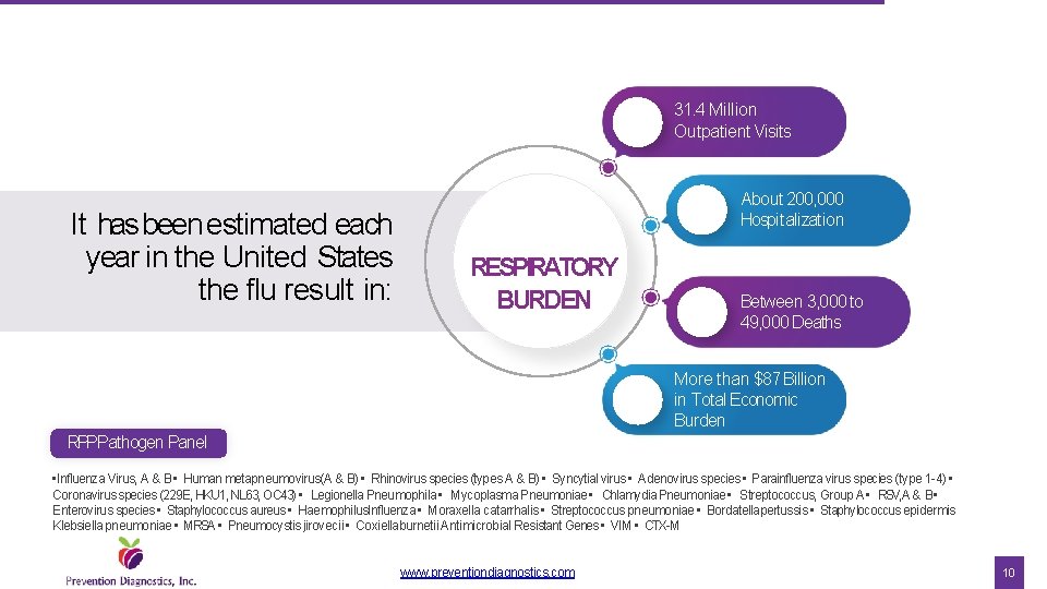31. 4 Million Outpatient Visits It has been estimated each year in the United