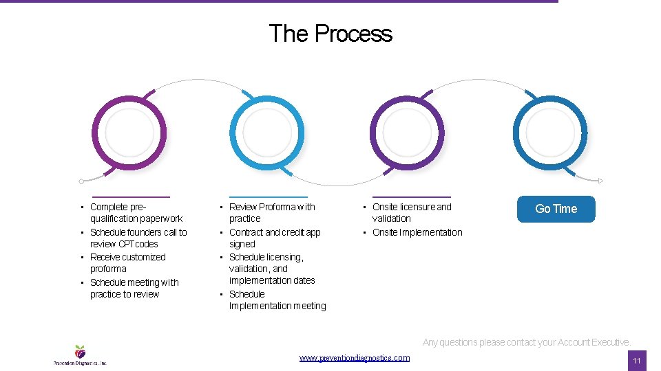 The Process • Complete prequalification paperwork • Schedule founders call to review CPT codes
